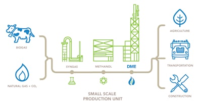 DME process-diagram