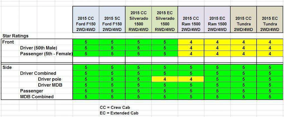 F-150 gets 5-star safety rating in all configurations | Hard Working Trucks