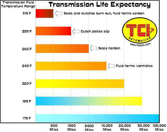 Guide To Engine & Transmission Oil Coolers | Hard Working Trucks