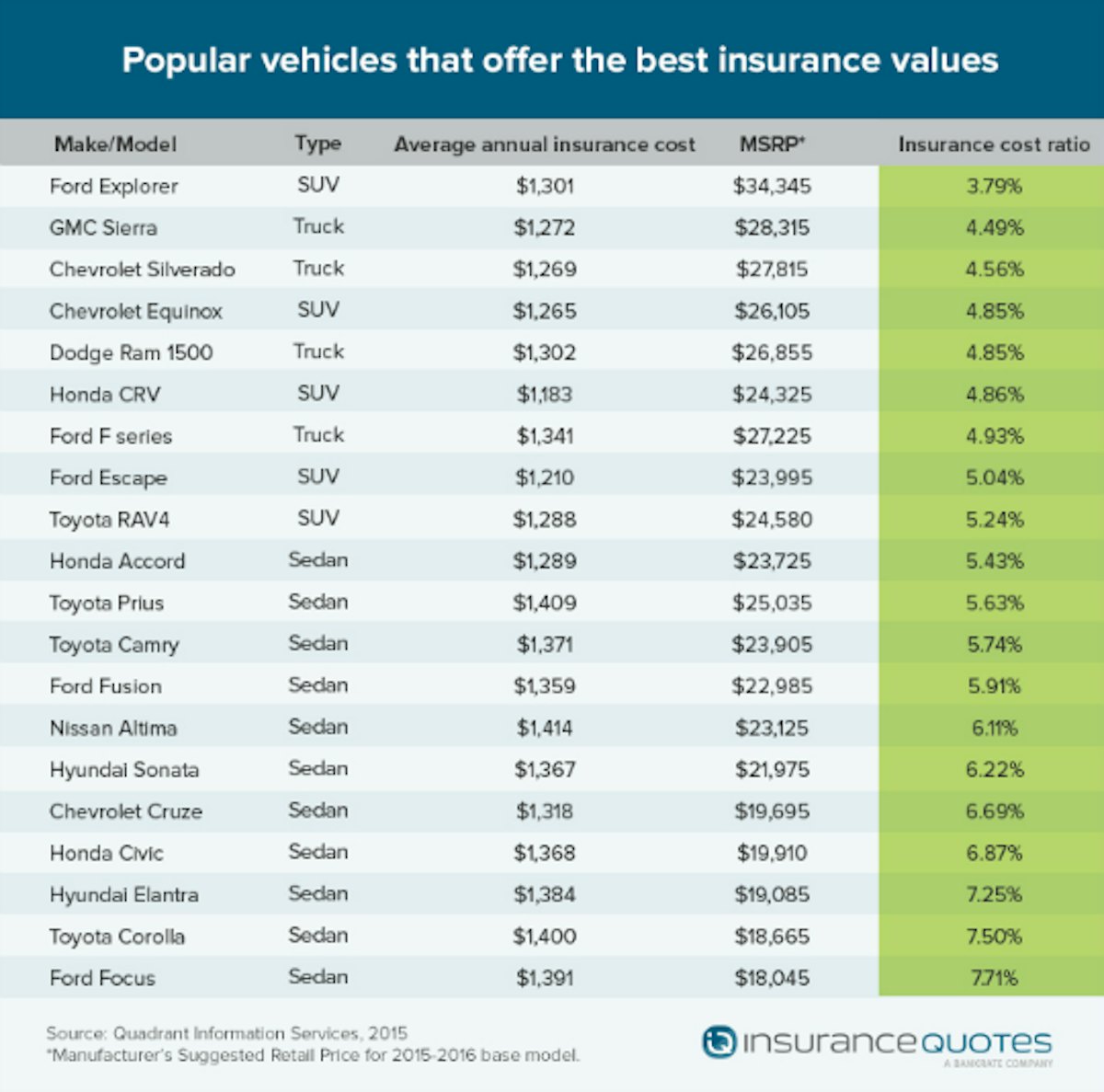 Study reveals pickup and SUV insurance rates are the lowest Hard