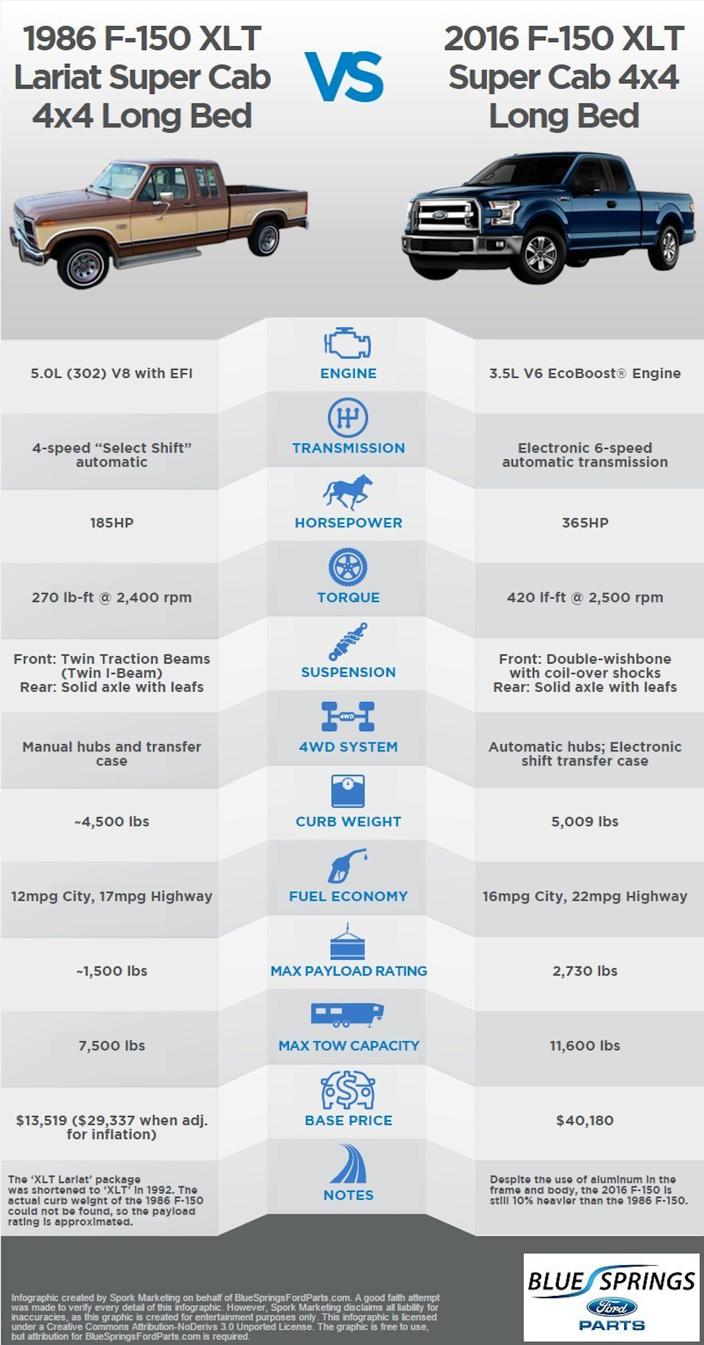 2022ford maverick pickup truck on Ford S F 150 30 Years Of Evolution Hard Working Trucks