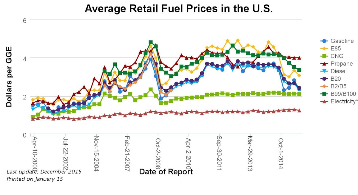 Reported price. Russian fuel Prices. Hydrogen fuel Price Forecast. Gas Price graphic. Natural Gas as an alternative fuel Statistic.