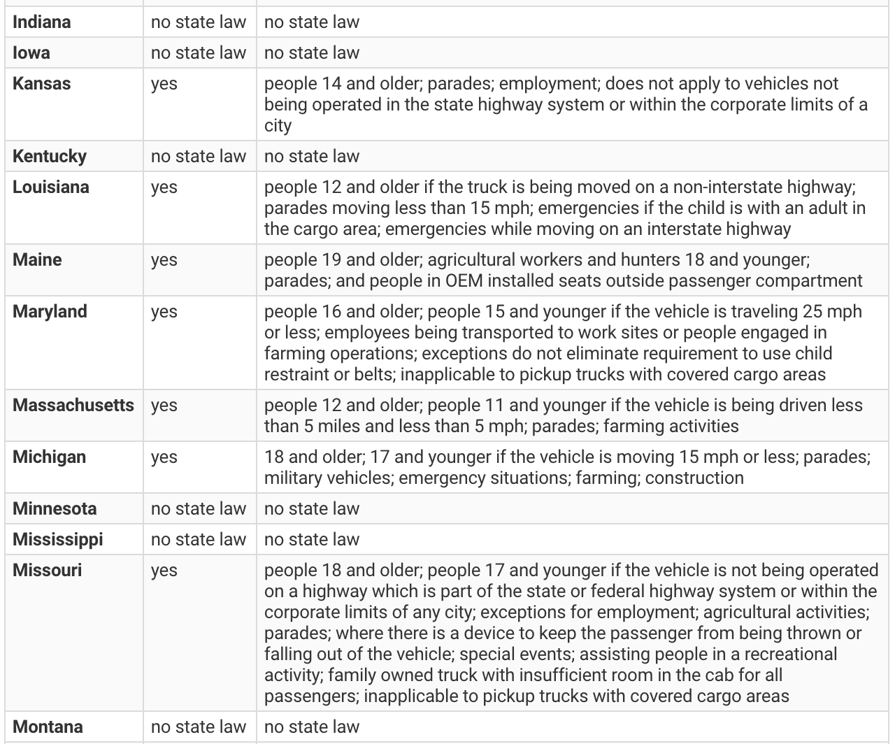 Pickup bed riding laws vary from state to state Hard Working Trucks