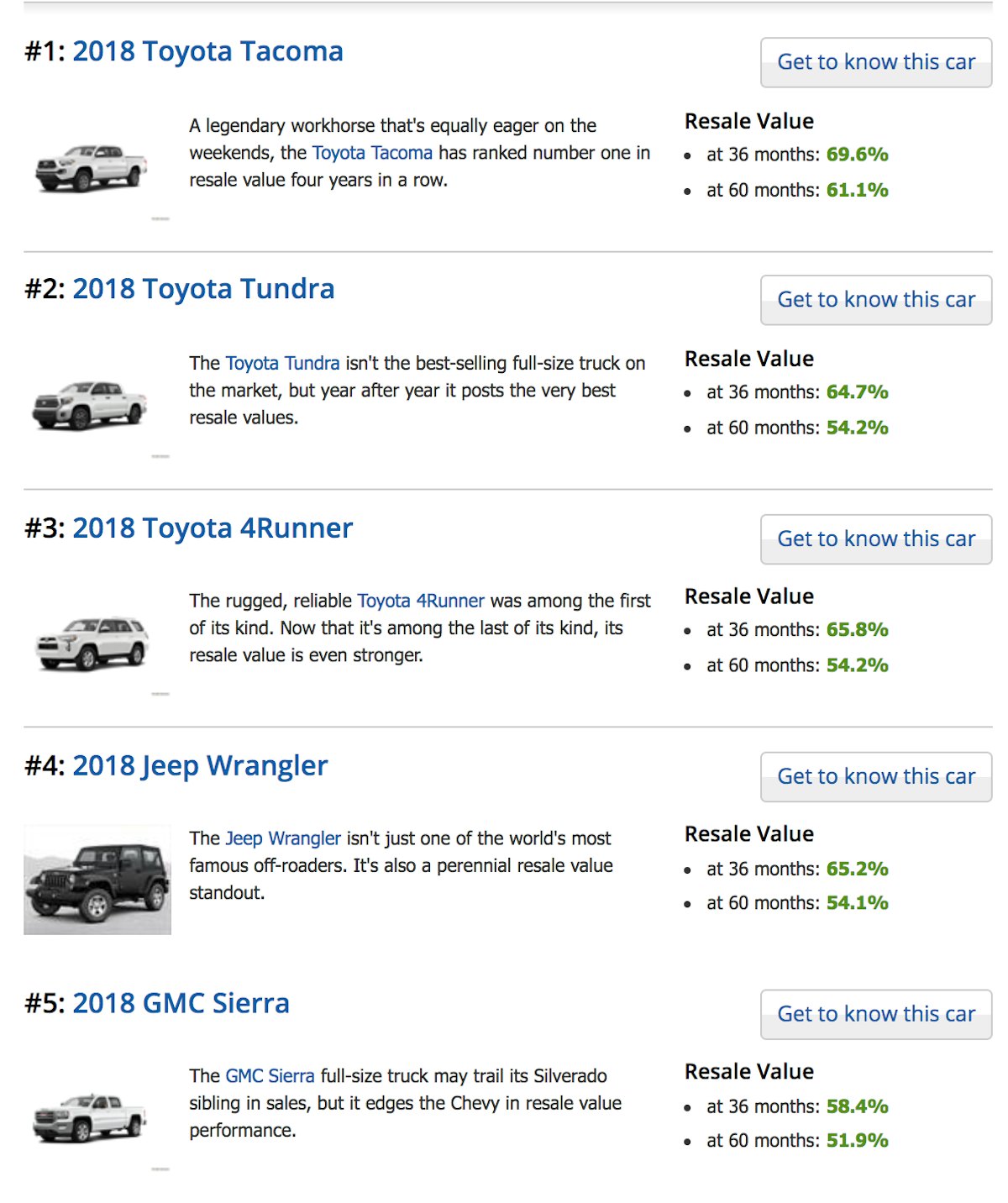 Top 5 Best Resale Value List of 2018 Dominated by Trucks, SUVs