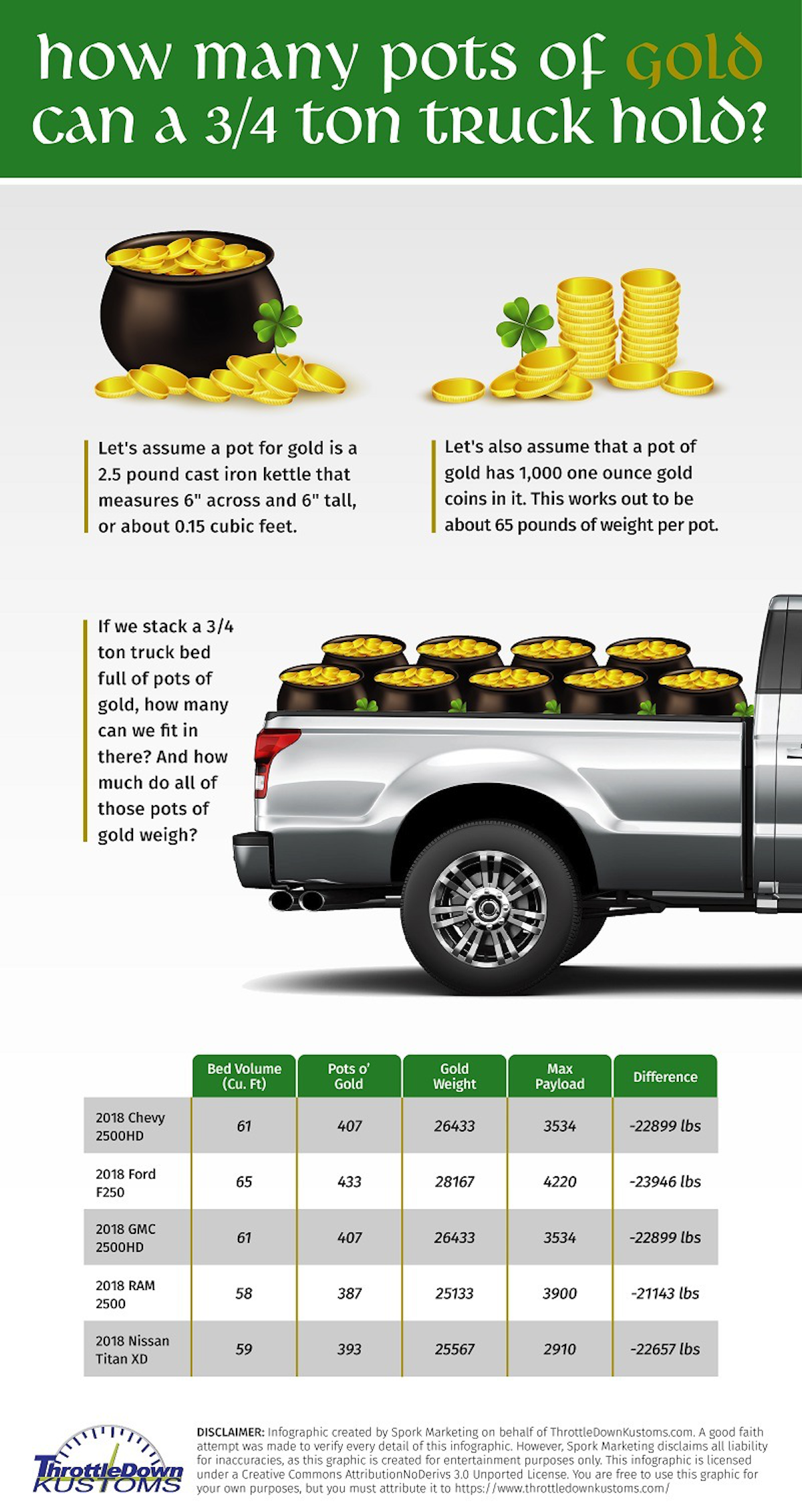 maverick pickup truck on St Patty S Day Test How Many Pots Of Gold Can You Stack In A 3 4 Ton Pickup Hard Working Trucks