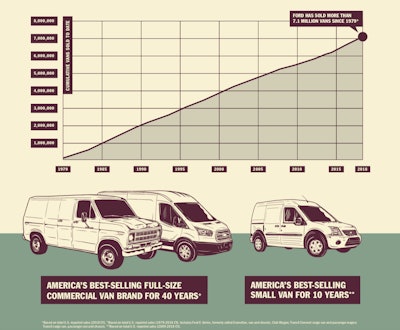 Ford celebrates 40th year as nation's top seller of commercial vans | Hard  Working Trucks