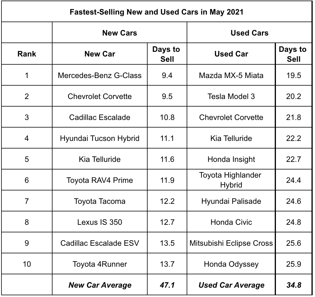 Ford, Jeep, Nissan and Ram among slowestselling pickups Hard Working