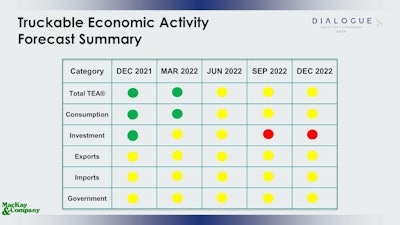 A chart with green, yellow and red dots.